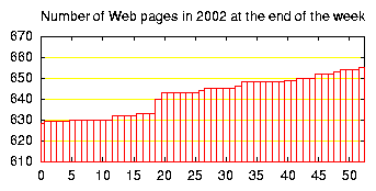 no. of HTML files in 2002