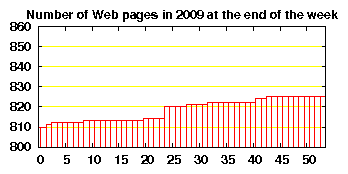 no. of HTML files in 2009