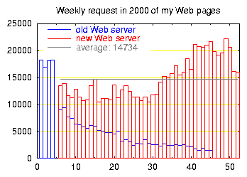 weekly requests in 2000