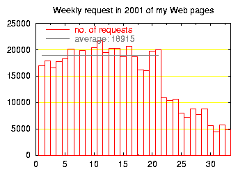 weekly requests in 2001