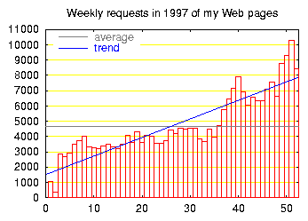 weekly requests 1997