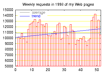 weekly requests 1998