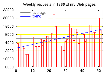 weekly requests 1999