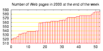 no. of HTML files in 2000