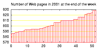 no. of HTML files in 2001