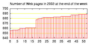 no. of HTML files in 2003