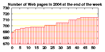 no. of HTML files in 2004