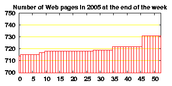 no. of HTML files in 2005