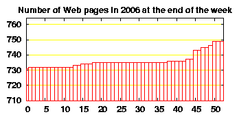 no. of HTML files in 2006