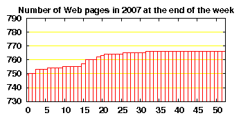 no. of HTML files in 2007
