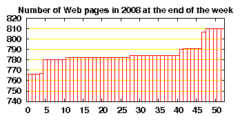 no. of HTML files in 2008