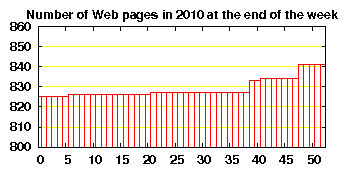 no. of HTML files in 2010