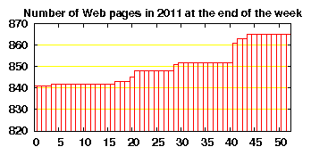 no. of HTML files in 2011