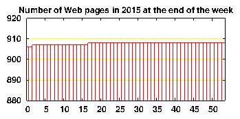 no. of HTML files in 2015