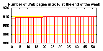 no. of HTML files in 2016