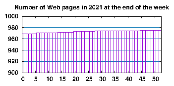 no. of HTML files in 2021