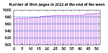 no. of HTML files in 2022