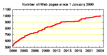 no. of HTML files since January 2000
