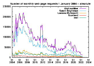 absolute no. of page requests since 1 Jan. 2004