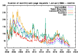 relative no. of page requests since 1 Jan. 2004